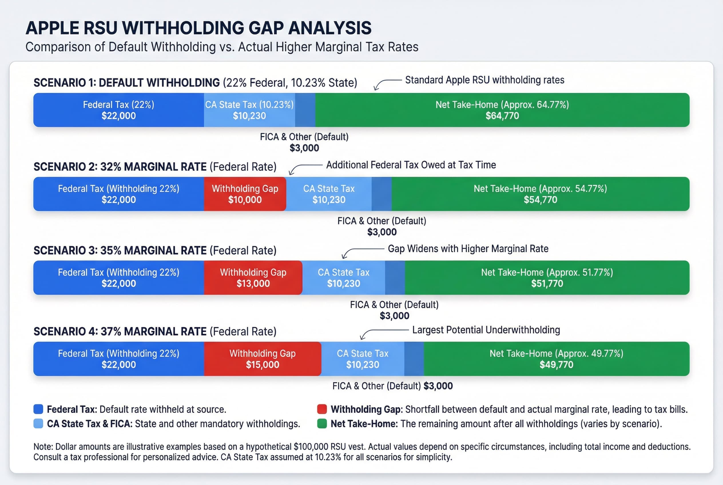 Bar chart comparing RSU federal tax withholding rates. The default rate is 22%, contrasted with higher marginal tax brackets of 32%, 35%, and 37%, illustrating the shortfall.