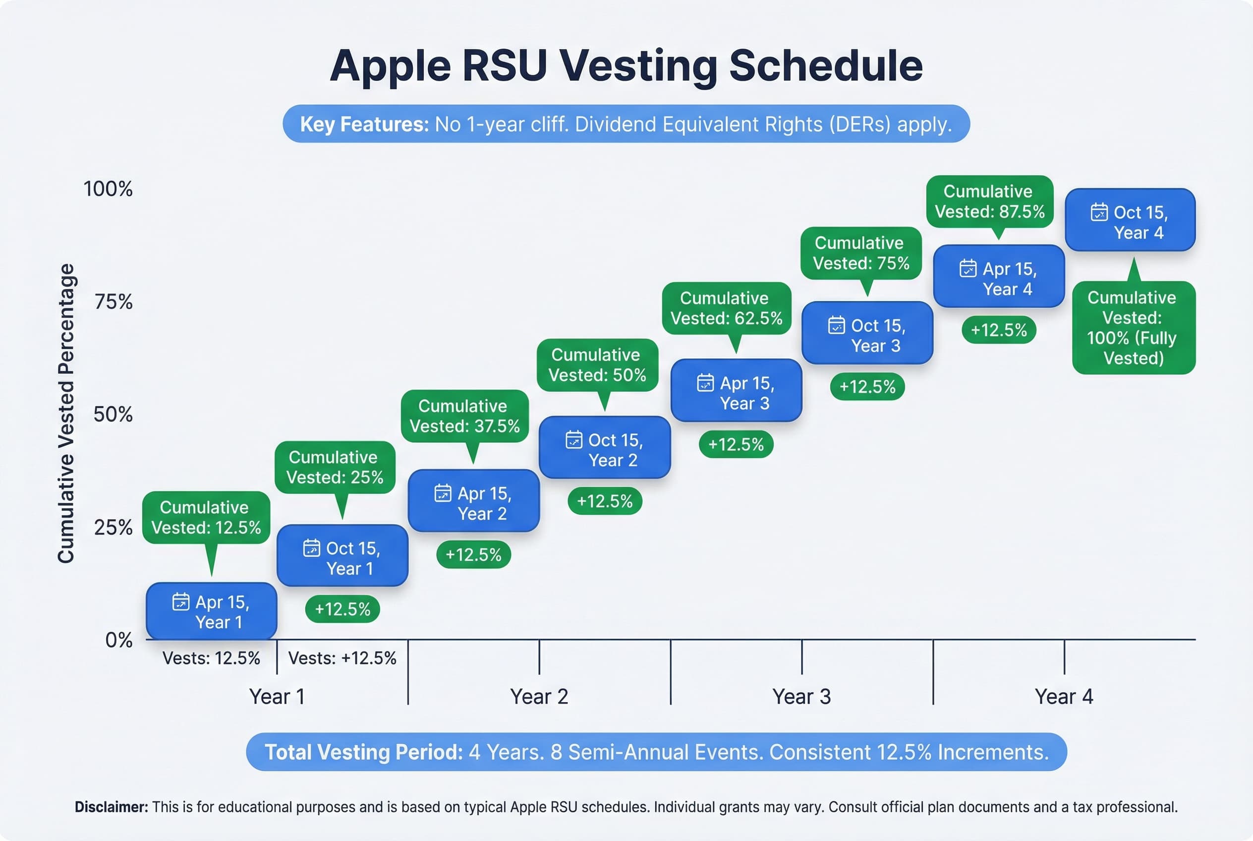Infographic showing a 4-year timeline for RSU vesting. Shares vest in 8 equal installments of 12.5% each, occurring every six months on April 15th and October 15th.